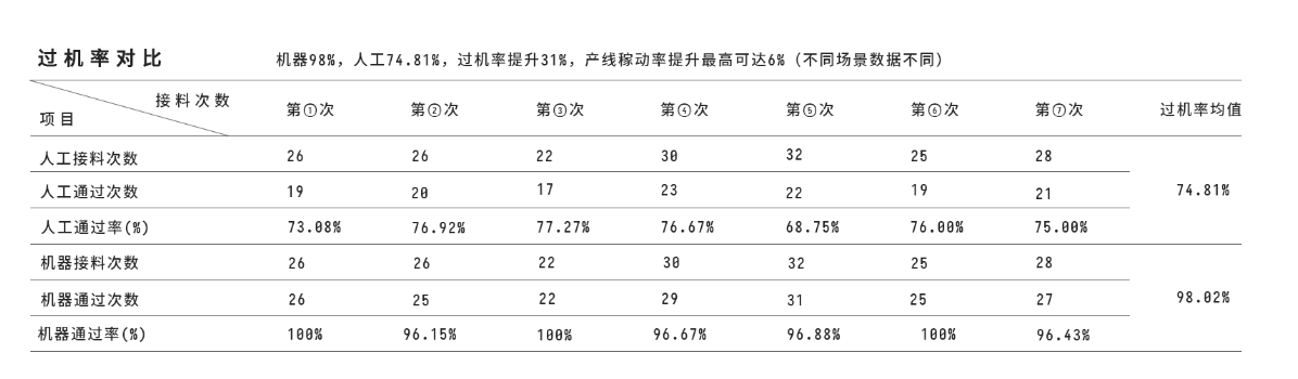 接料機與人工接料過機率數據對比